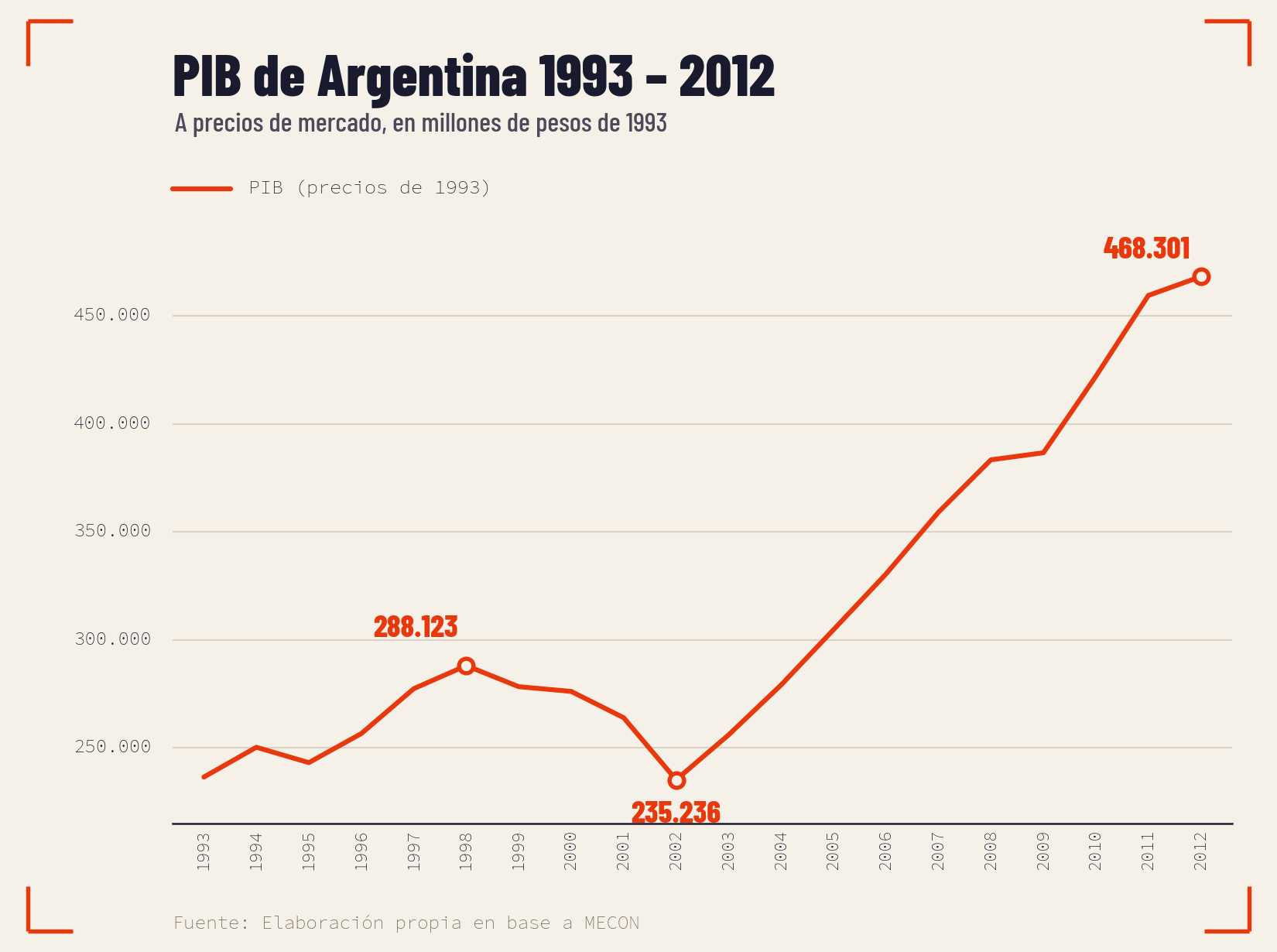 PIB de Argentina a precios constantes de 1993, período 1993-2012