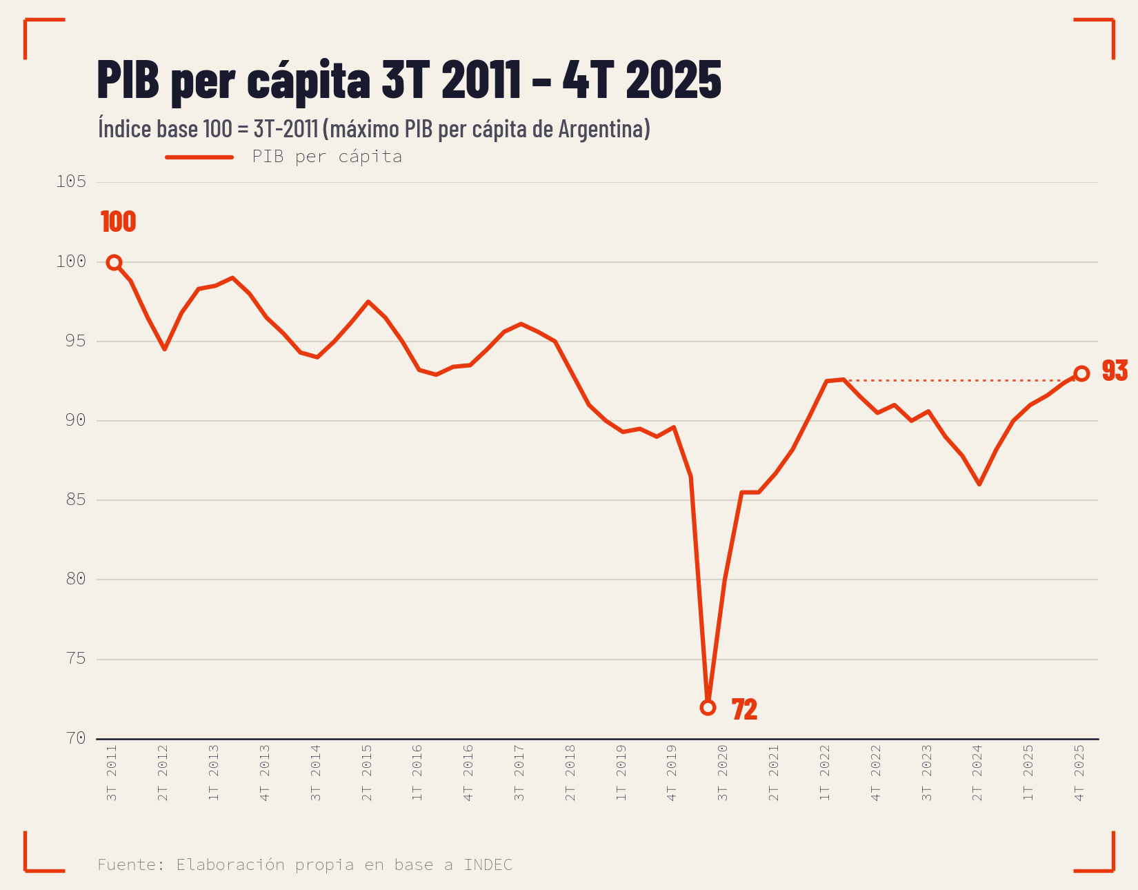 PIB per cápita de Argentina, índice base 100 = 3T 2011, período 2011-2025