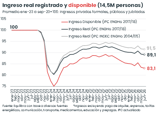 Gráfico de líneas: ingreso real y disponible de 14,5 millones de personas (privados formales, públicos y jubilados), base ene-23 a sep-23 = 100. El ingreso disponible cae a 83,1 y el ingreso real a 89,1 hacia junio de 2026. Fuente: Equilibra.
