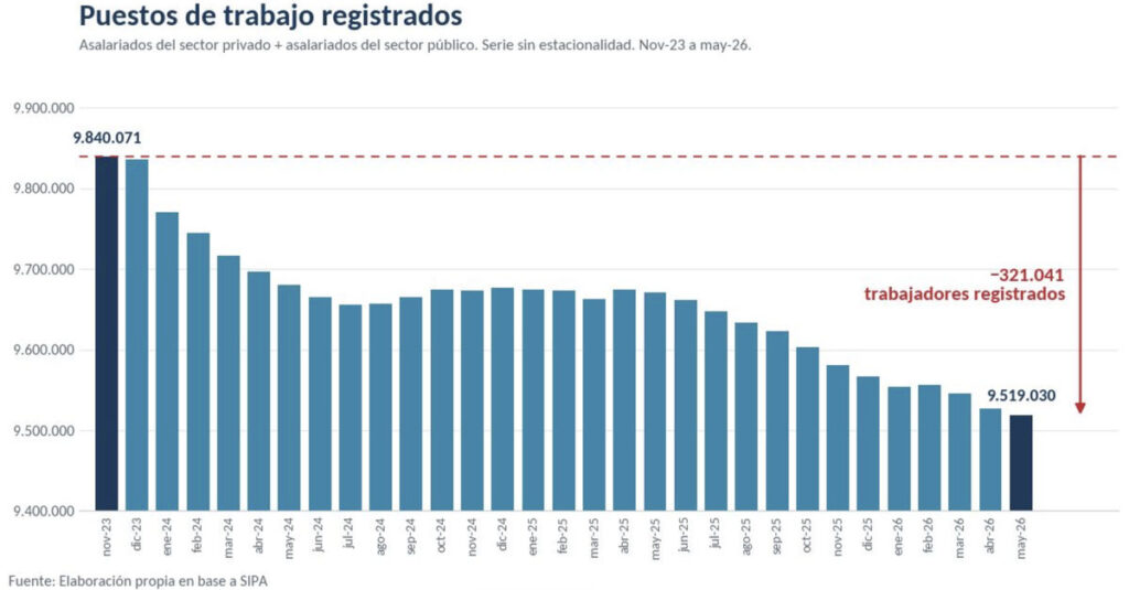 Gráfico de barras: puestos de trabajo registrados, privados más públicos, sin estacionalidad. Caen de 9.840.071 en noviembre de 2023 a 9.519.030 en mayo de 2026, una pérdida de 321.041 trabajadores. Fuente: SIPA.