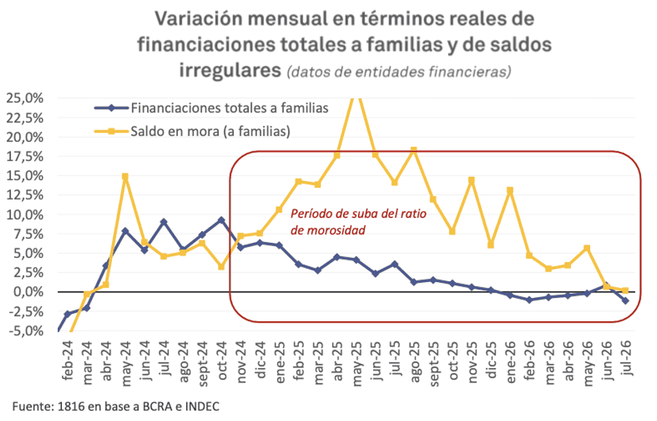 Gráfico de líneas: variación mensual real de las financiaciones totales a familias y del saldo en mora. El saldo en mora trepa muy por encima del crédito durante el período de suba del ratio de morosidad. Fuente: 1816 en base a BCRA e INDEC.