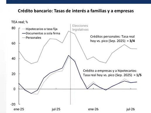 Gráfico de líneas: tasas de interés reales del crédito bancario a familias y empresas. Los créditos personales están hoy en tres cuartos de su pico de septiembre de 2025; el crédito a empresas e hipotecarios, en un quinto.