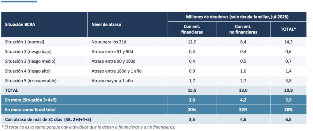 Tabla del BCRA con los millones de deudores de deuda familiar a julio de 2026, clasificados por situación y nivel de atraso. En mora hay 5,9 millones de personas, el 28% del total de 20,8 millones de deudores.