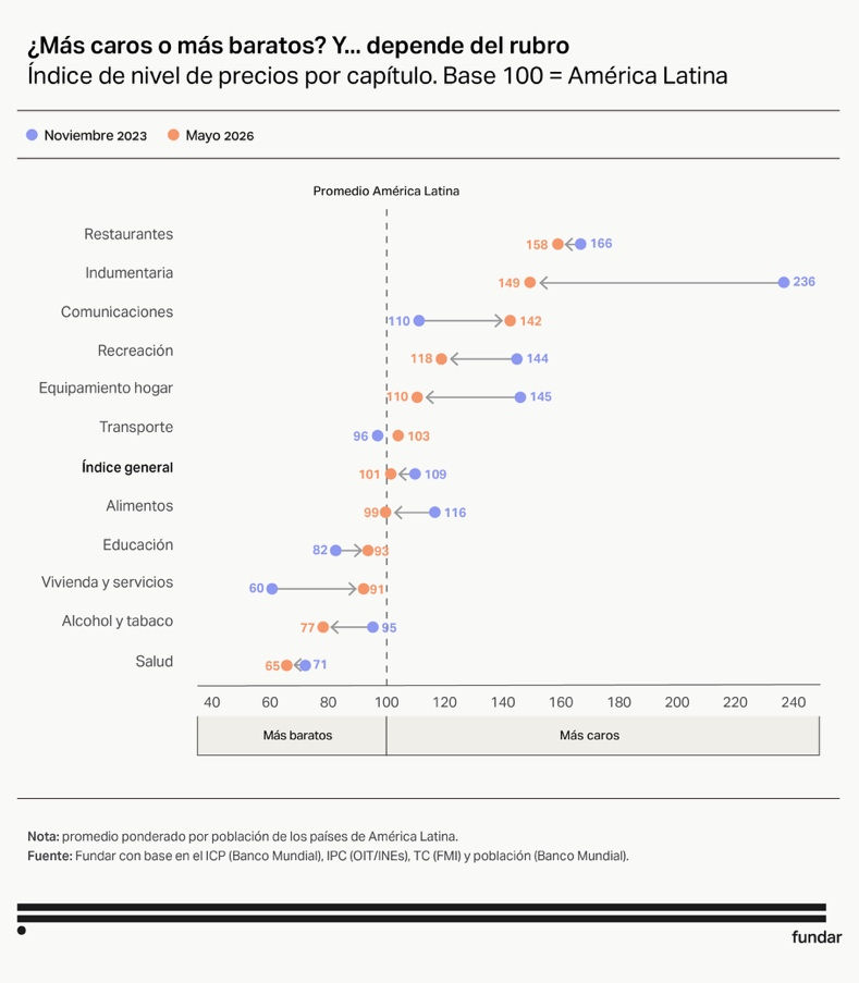 Gráfico de puntos: índice de nivel de precios por capítulo con base 100 igual al promedio de América Latina, comparando noviembre de 2023 con mayo de 2026. Indumentaria baja de 236 a 149 y equipamiento del hogar de 145 a 110, mientras vivienda y servicios sube de 60 a 91. Fuente: Fundar.