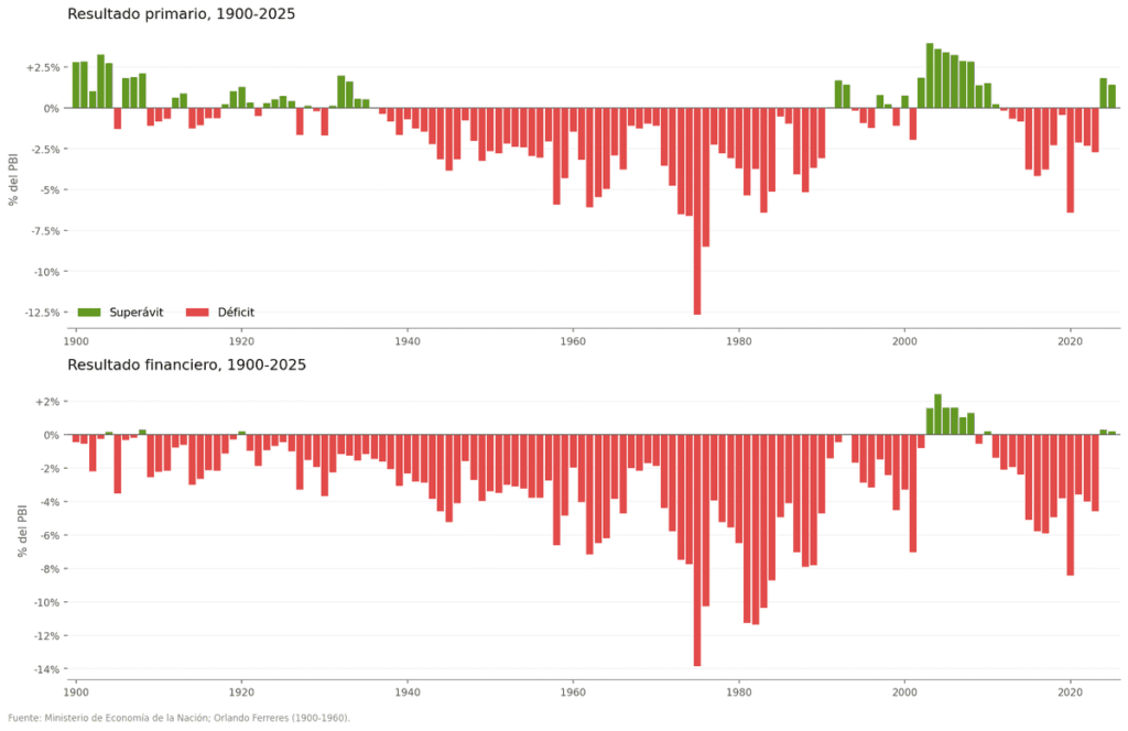 Dos gráficos de barras: resultado primario y resultado financiero del sector público como porcentaje del PBI entre 1900 y 2025. Se destaca la serie de superávits primarios y financieros de los años 2003 a 2008. Fuente: Ministerio de Economía y Orlando Ferreres.
